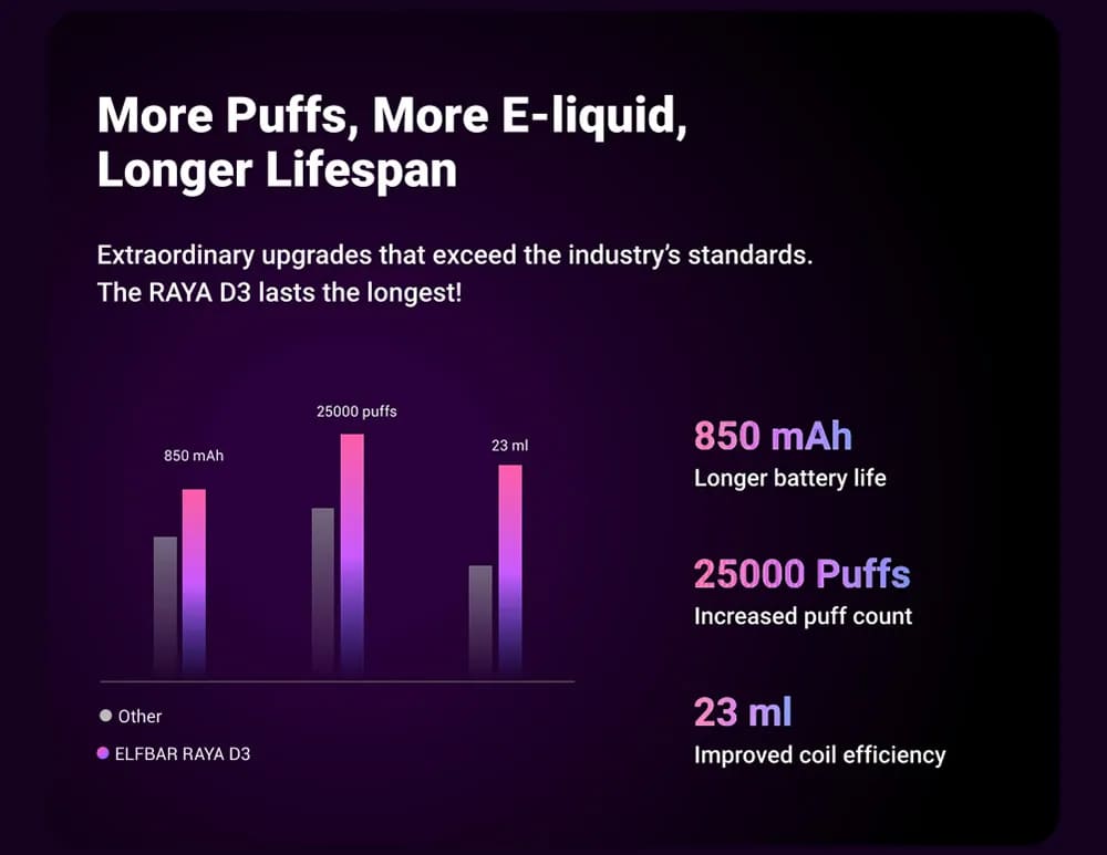 Elfbar - Raya D3 Pod Descartável 25000 Puffs banner2